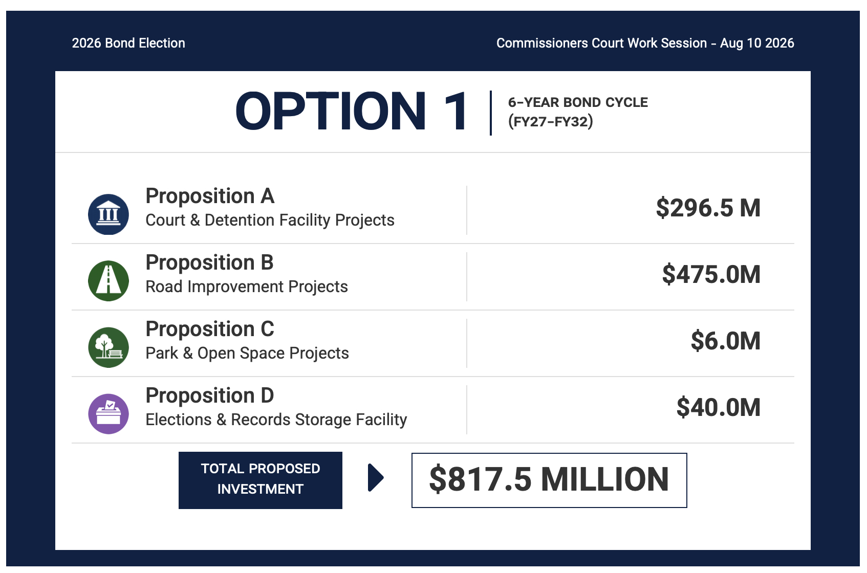 Collin County sets $817.5M bond election for Nov. 3